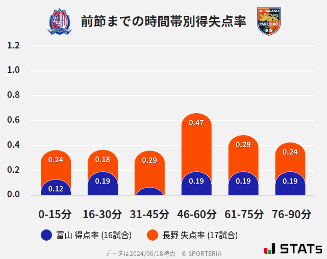 時間帯別得失点率