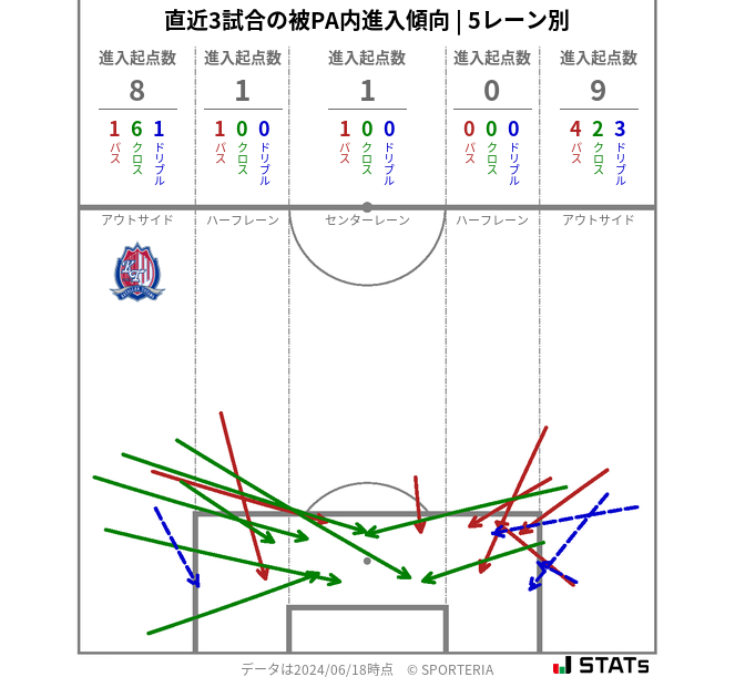 被PA内への進入傾向