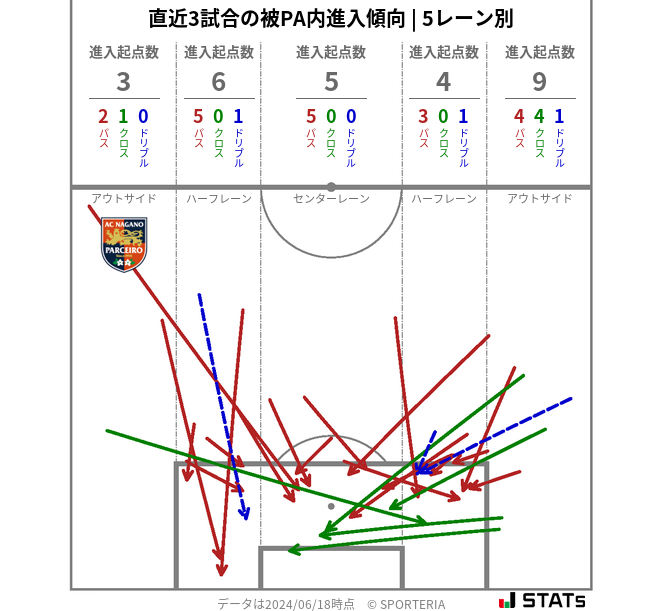 被PA内への進入傾向