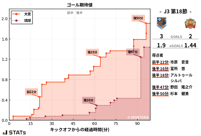 ゴール期待値