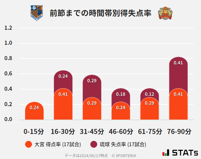 時間帯別得失点率