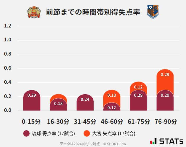 時間帯別得失点率