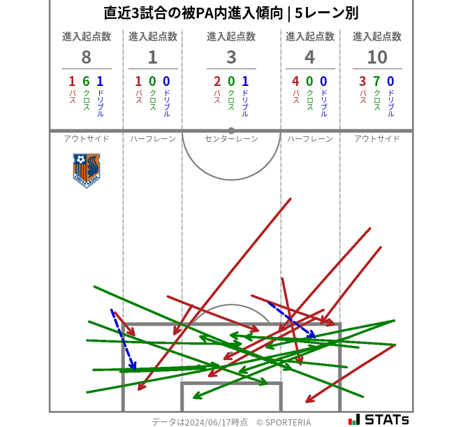 被PA内への進入傾向