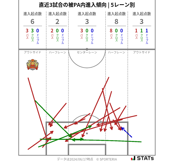 被PA内への進入傾向