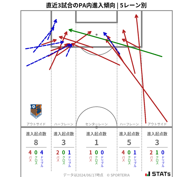 PA内への進入傾向