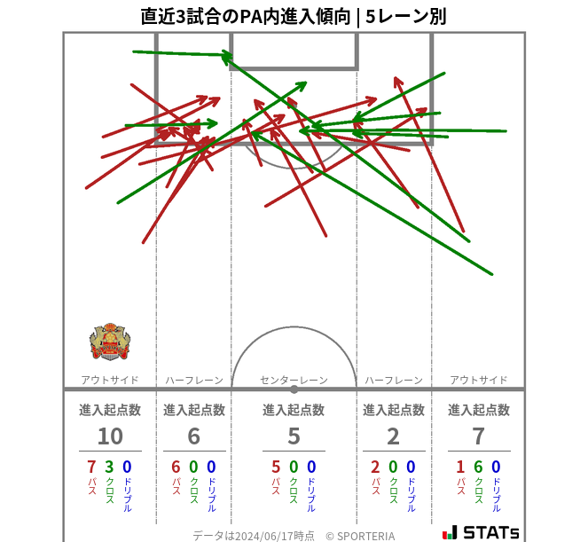 PA内への進入傾向