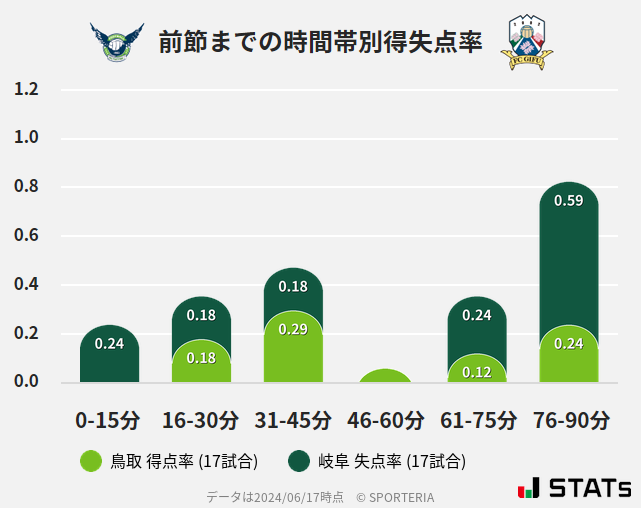 時間帯別得失点率