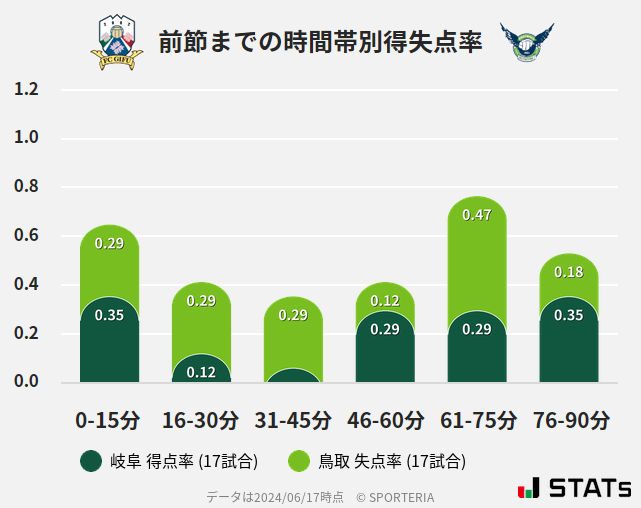 時間帯別得失点率