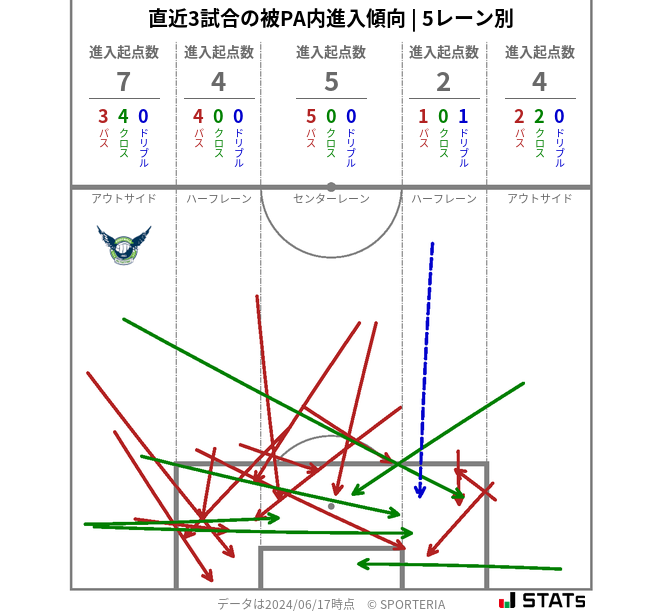 被PA内への進入傾向