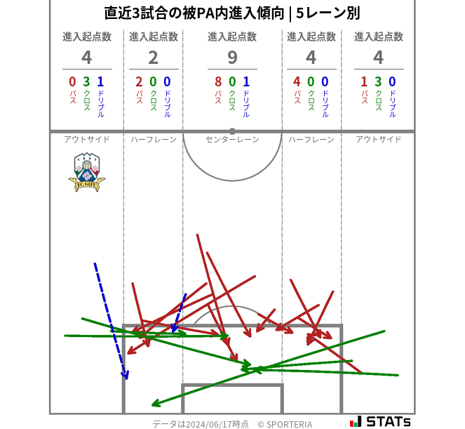 被PA内への進入傾向