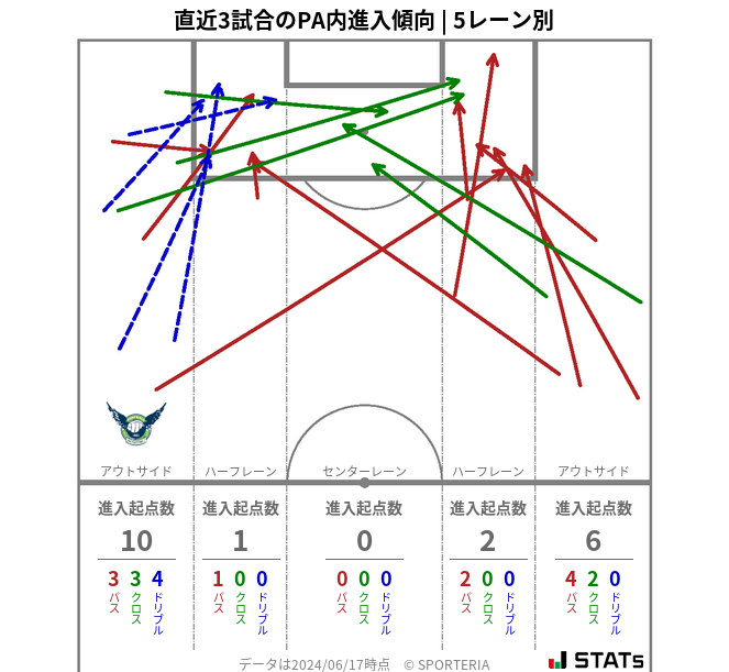 PA内への進入傾向