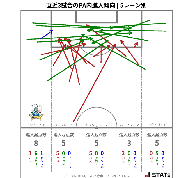 PA内への進入傾向