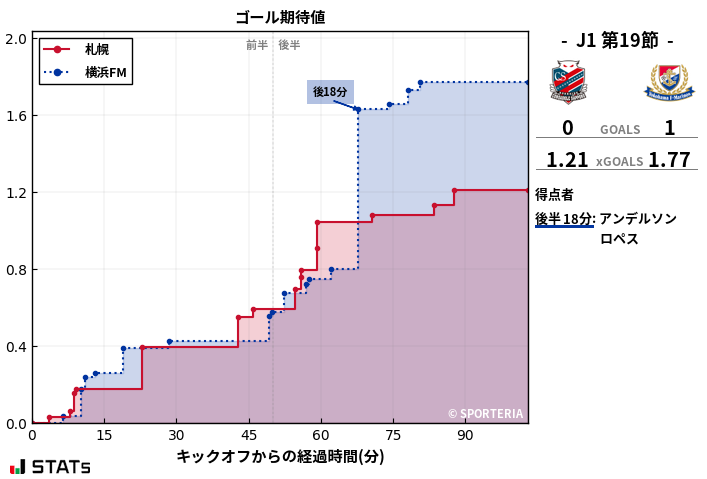 ゴール期待値