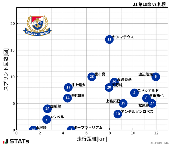 走行距離・スプリント回数