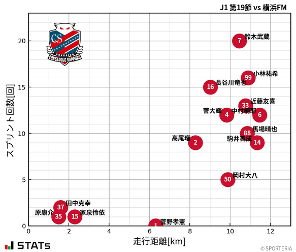 走行距離・スプリント回数