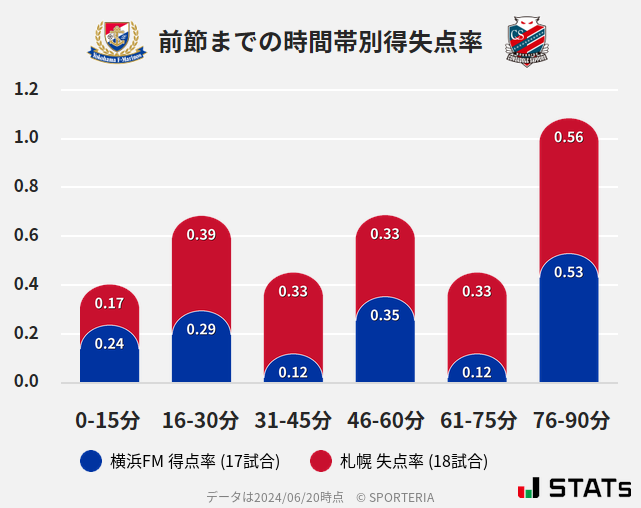 時間帯別得失点率