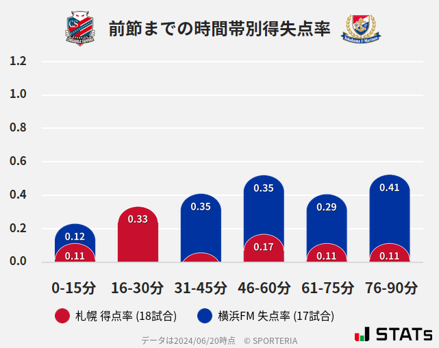 時間帯別得失点率