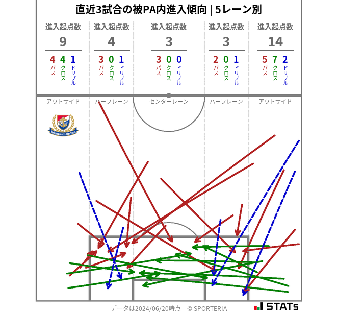 被PA内への進入傾向