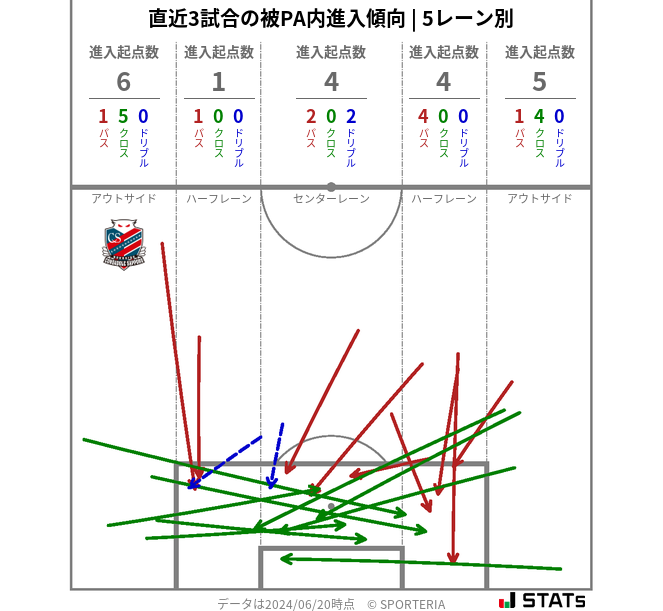 被PA内への進入傾向