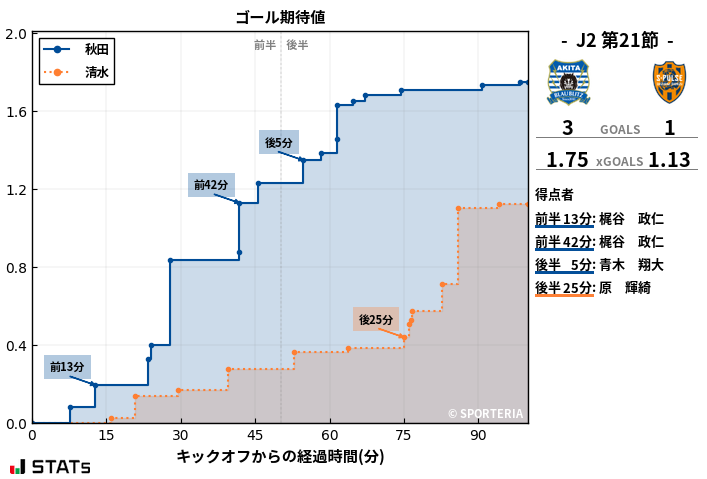 ゴール期待値