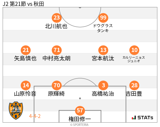 フォーメーション図