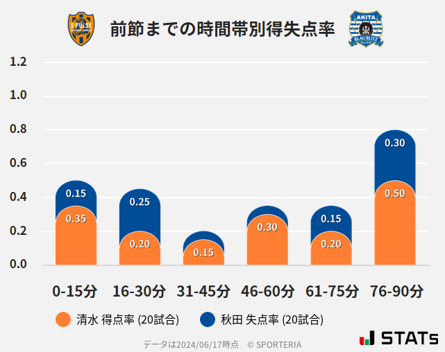 時間帯別得失点率