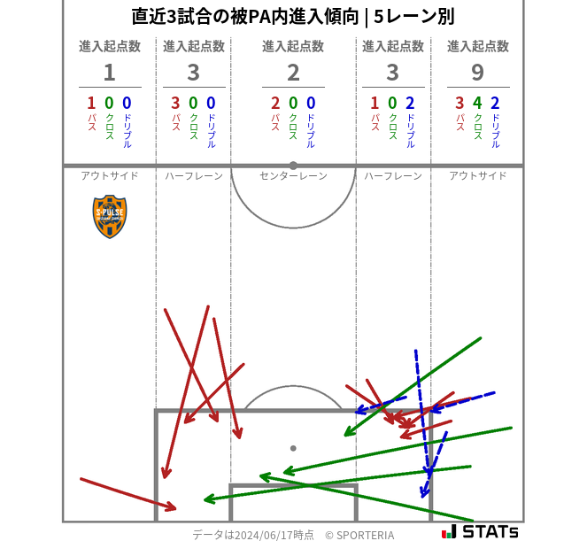 被PA内への進入傾向