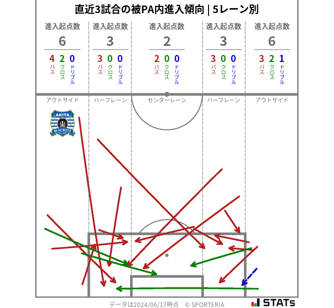 被PA内への進入傾向