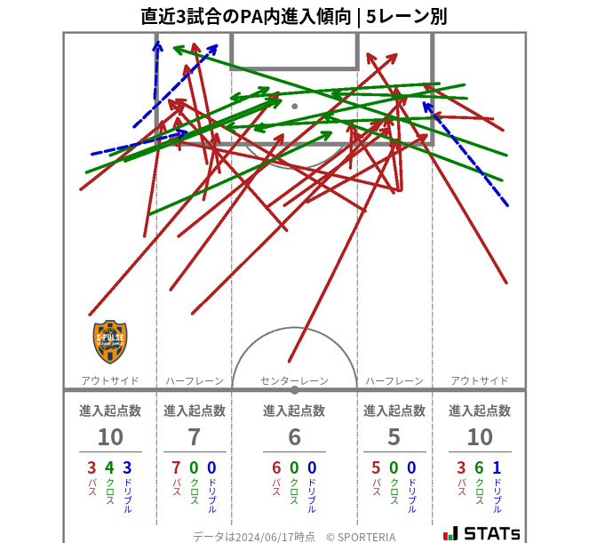 PA内への進入傾向