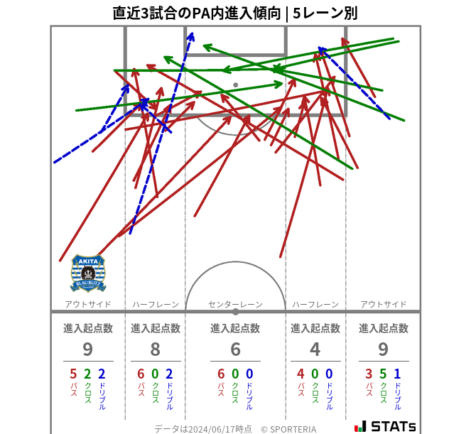 PA内への進入傾向