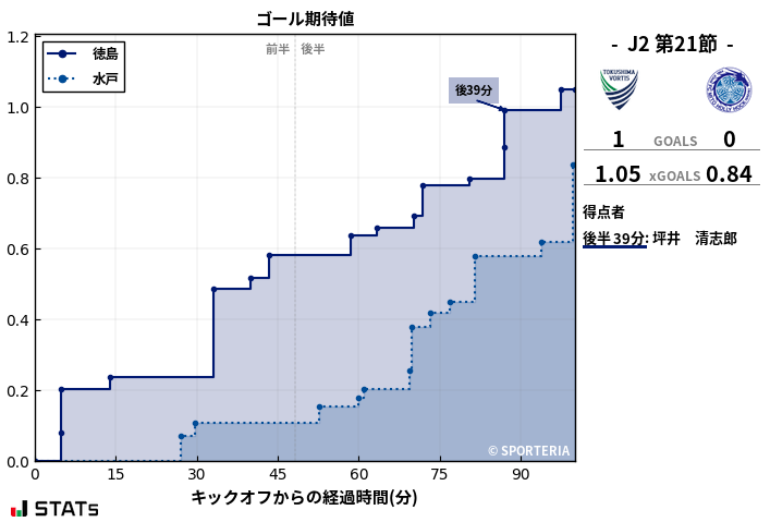 ゴール期待値