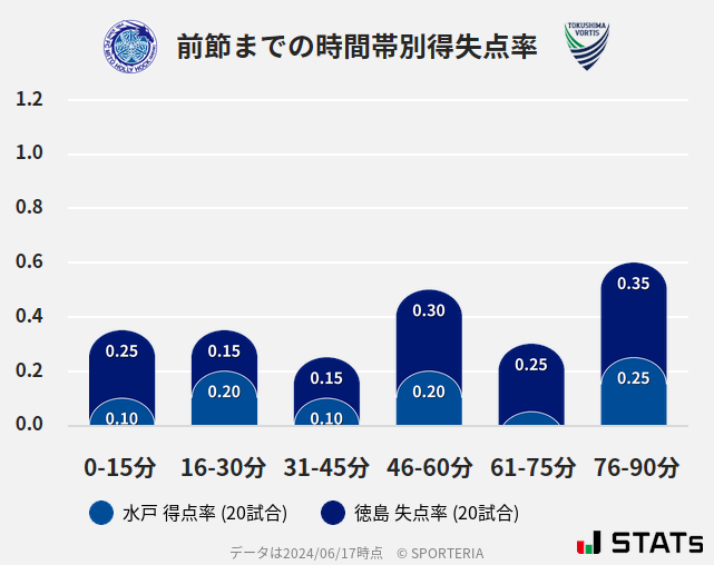 時間帯別得失点率