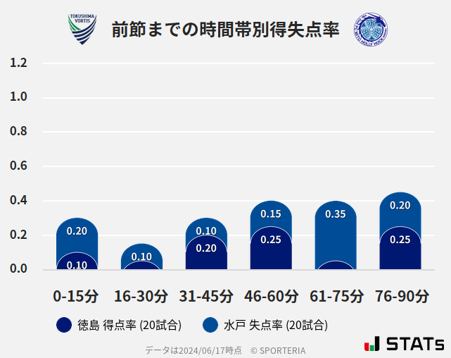 時間帯別得失点率