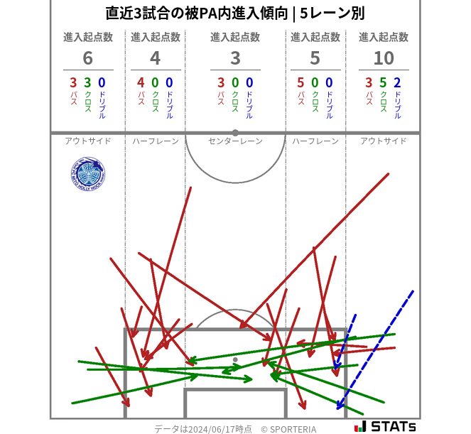 被PA内への進入傾向