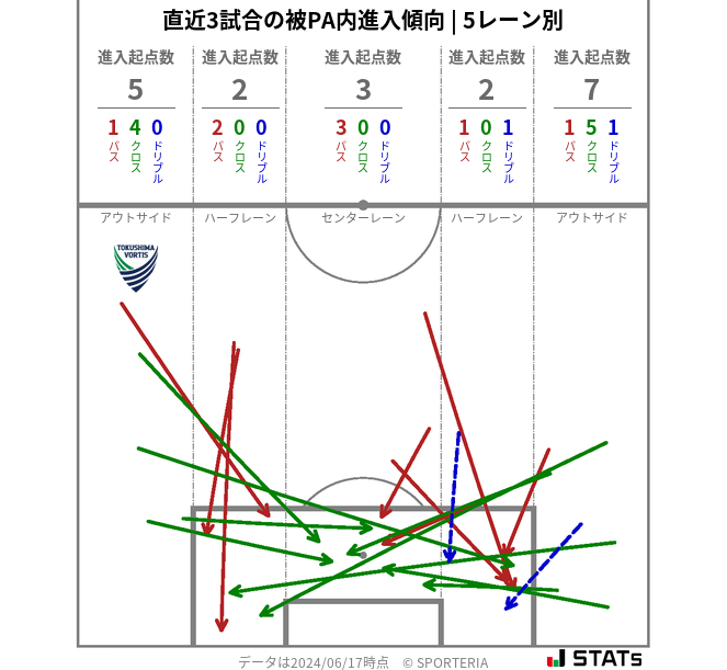 被PA内への進入傾向