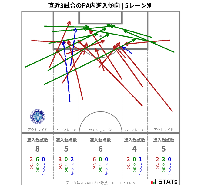 PA内への進入傾向