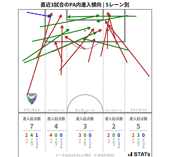 PA内への進入傾向