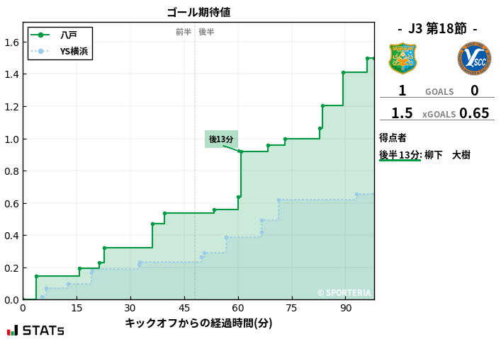 ゴール期待値