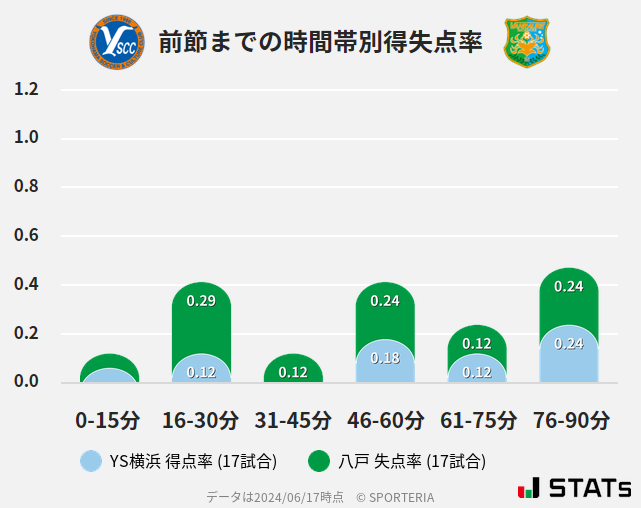 時間帯別得失点率