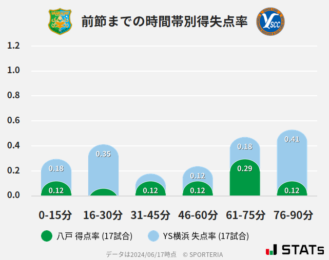 時間帯別得失点率