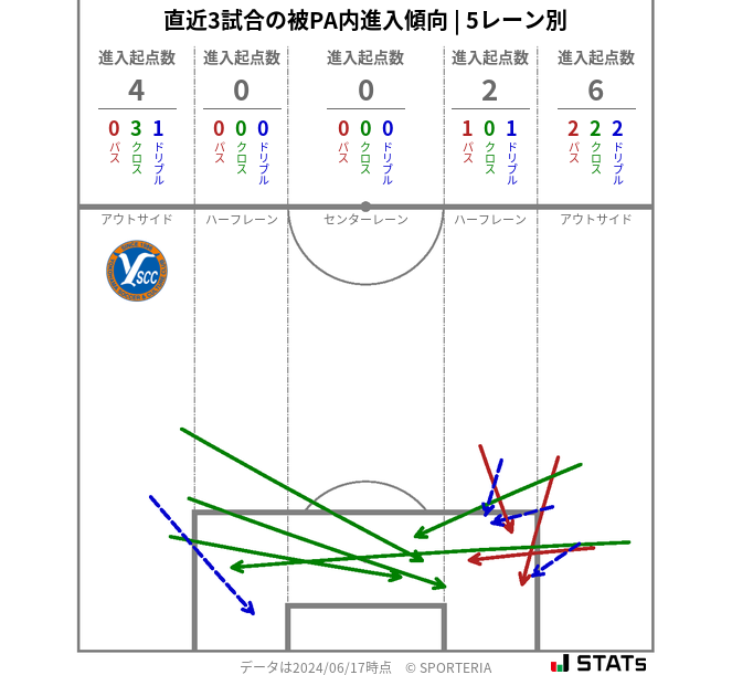 被PA内への進入傾向