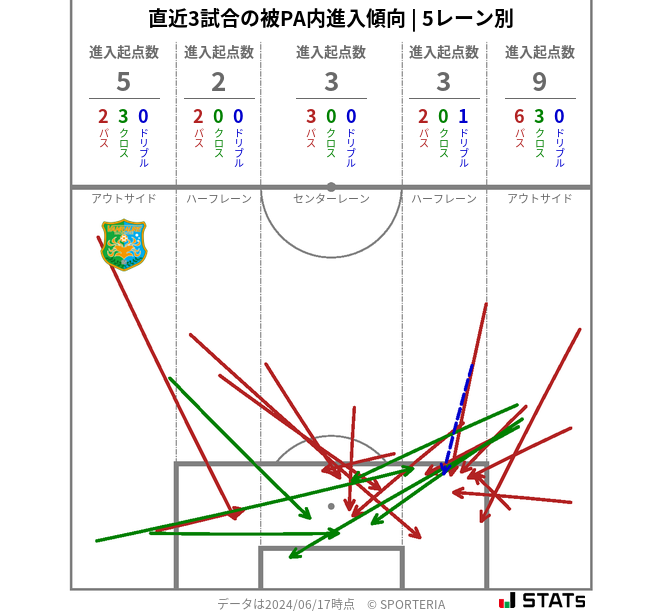 被PA内への進入傾向