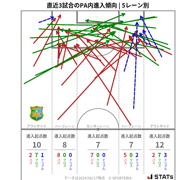 PA内への進入傾向