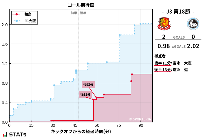 ゴール期待値