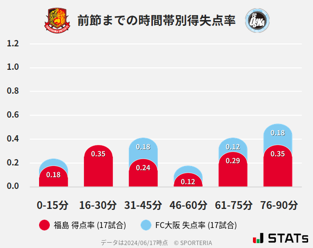 時間帯別得失点率