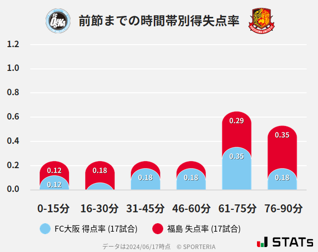 時間帯別得失点率