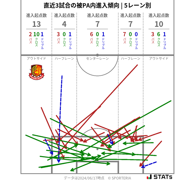 被PA内への進入傾向