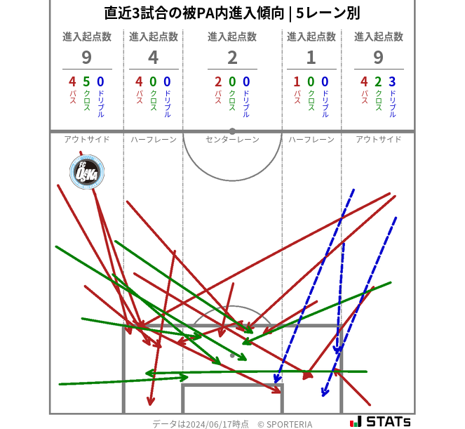 被PA内への進入傾向