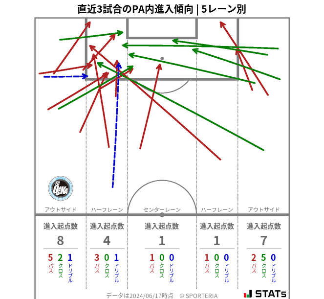 PA内への進入傾向