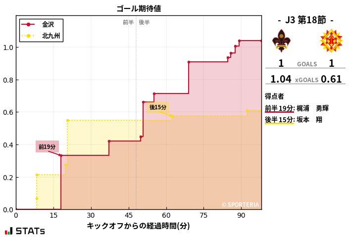 ゴール期待値